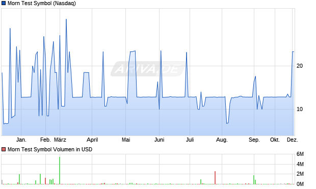 Morn Test Symbol Chart