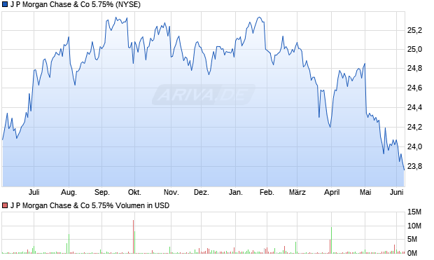 J P Morgan Chase & Co 5.75% Aktie Chart