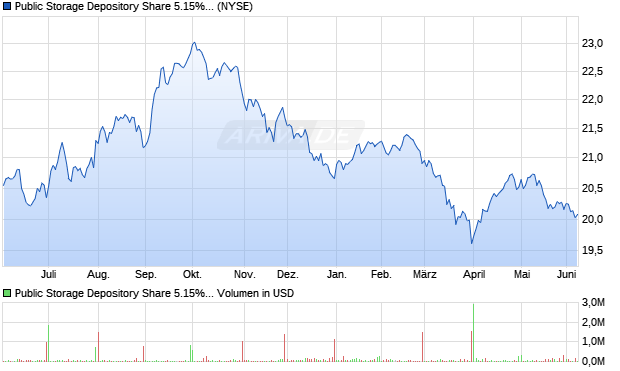 Public Storage Depository Share 5.15% Series F Aktie Chart