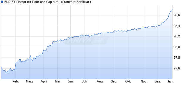 EUR 7Y Floater mit Floor und Cap auf EURIBOR 3M (WKN ST0AX7, ISIN DE000ST0AX73) Chart