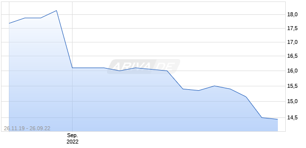 AGRANA BET.AG INH. Chart