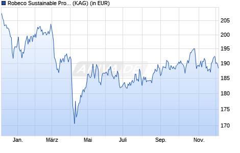 Performance des Robeco Sustainable Property Equities (EUR) F (WKN A1XA0P, ISIN LU0792910647)