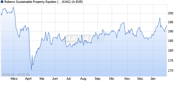 Performance des Robeco Sustainable Property Equities (EUR) F (WKN A1XA0P, ISIN LU0792910647)