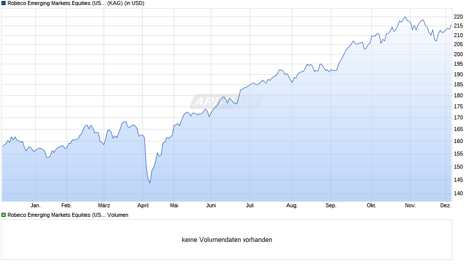 Robeco Emerging Markets Equities (USD) I Chart