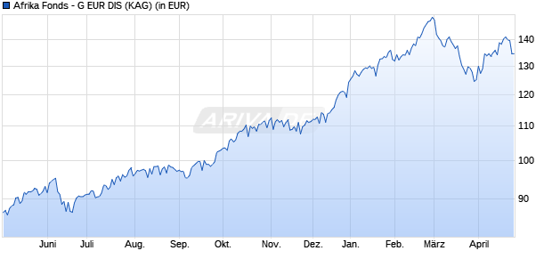 Performance des Afrika Fonds - G EUR DIS (WKN A1XCPM, ISIN NL0010510822)