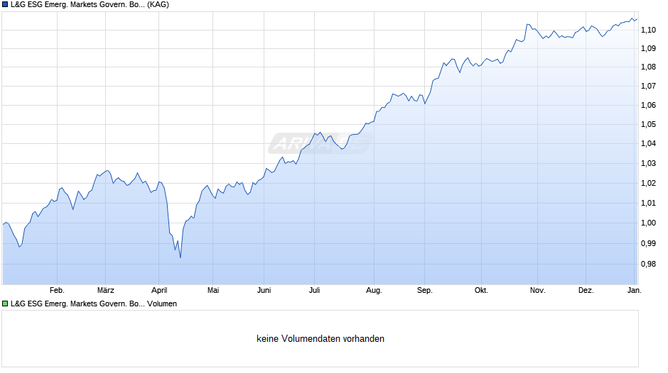 L&G ESG Emerg. Markets Govern. Bond (USD) Idx Fd I EUR H Acc Chart