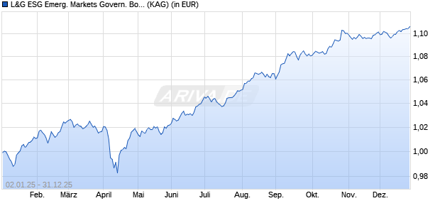 Performance des L&G ESG Emerg. Markets Govern. Bond (USD) Idx Fd I EUR H Acc (WKN A2N8QT, ISIN IE00BGXQTK98)