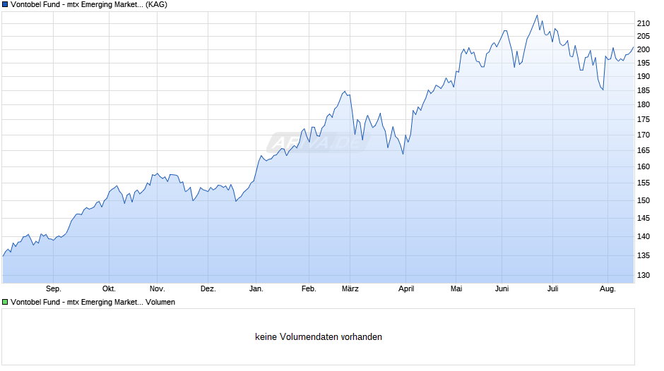 Vontobel Fund - mtx Emerging Markets Leaders N-EUR Chart