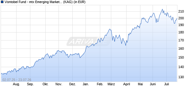 Performance des Vontobel Fund - mtx Emerging Markets Leaders N-EUR (WKN A2PANQ, ISIN LU1918004273)