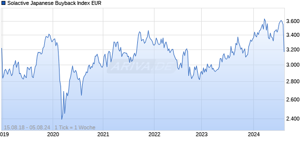 Solactive Japanese Buyback Index EUR Chart