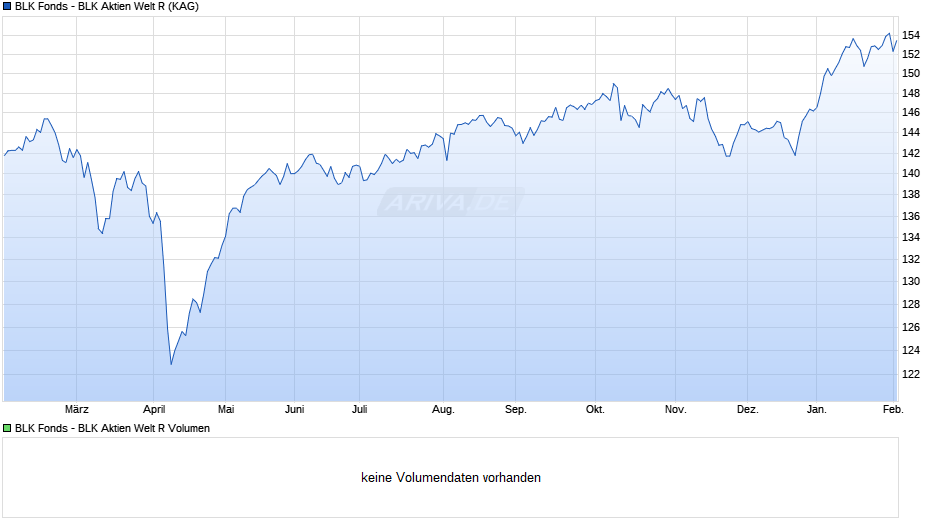 BLK Fonds - BLK Aktien Welt R Chart