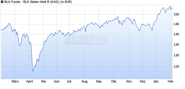 Performance des BLK Fonds - BLK Aktien Welt R (WKN A2N9QF, ISIN LU1911604954)