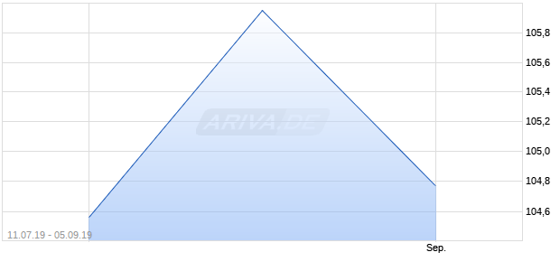Unnamed Security Chart