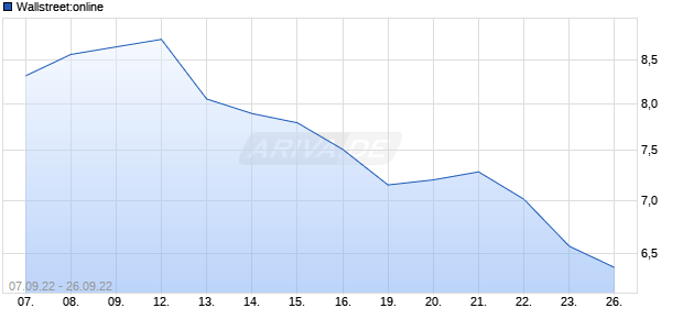 Wallstreet:online Chart