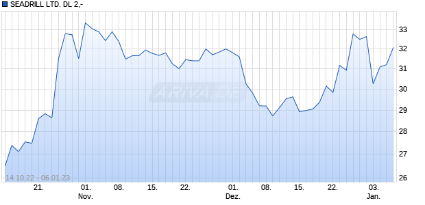 SEADRILL LTD. DL 2,- Chart