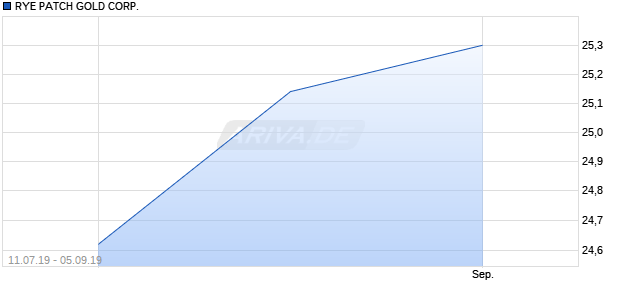 RYE PATCH GOLD CORP. Chart