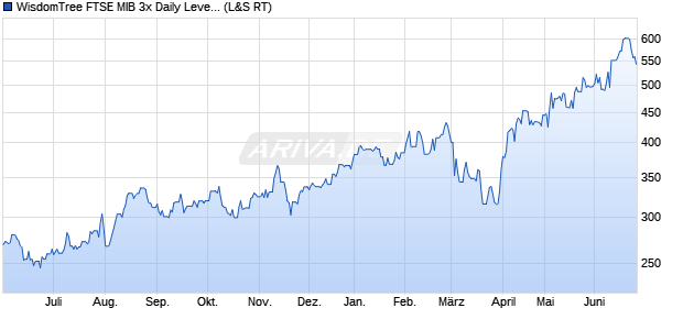 WisdomTree FTSE MIB 3x Daily Leveraged ETC Chart