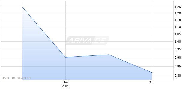 WMIH CORP. DL-,00001 Chart