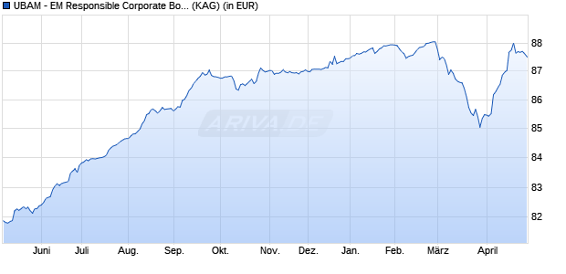 Performance des UBAM - EM Responsible Corporate Bond AHD EUR auss. (WKN A2PA5W, ISIN LU1668157628)