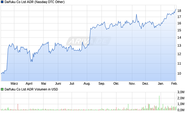 Daifuku Aktie (ADR) Chart
