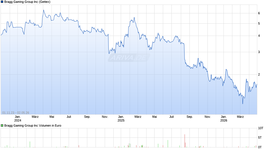 Bragg Gaming Group Chart