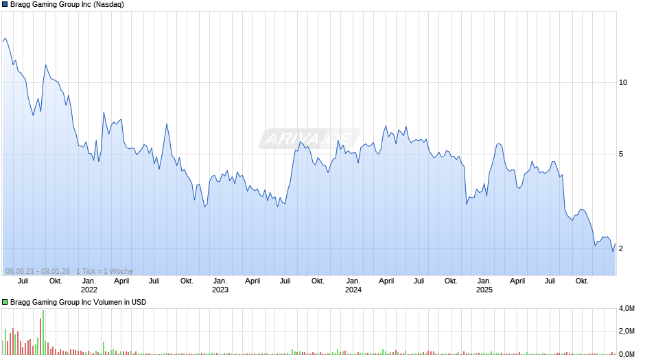 Bragg Gaming Group Chart