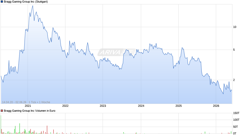 Bragg Gaming Group Chart