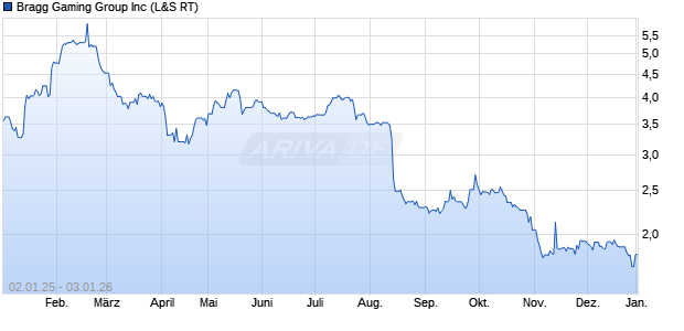 Bragg Gaming Group Aktie Chart