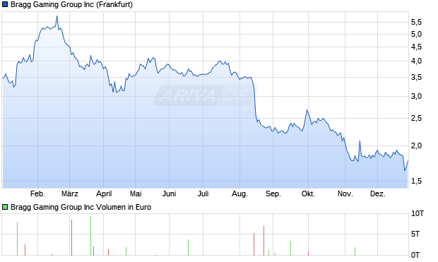 Bragg Gaming Group Aktie Chart