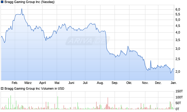 Bragg Gaming Group Aktie Chart