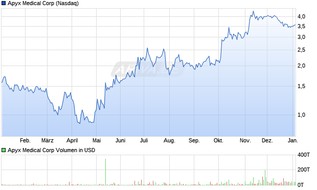 Apyx Medical Aktie Chart