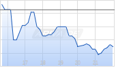 Apyx Medical Corp Chart