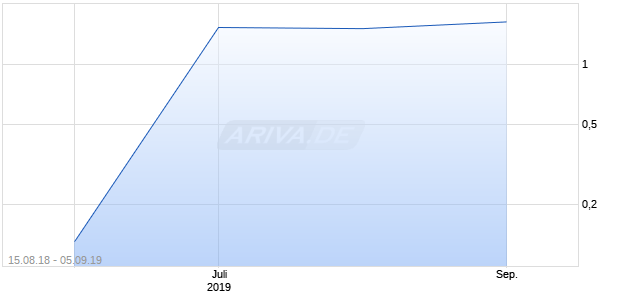 MARAPHARM VENTURES INC. Chart