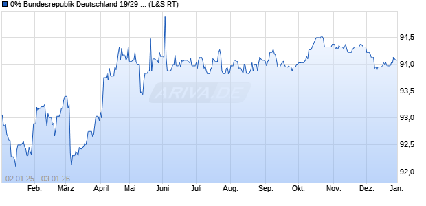 0% Bundesrepublik Deutschland 19/29 auf Nullzins (WKN 110246, ISIN DE0001102465) Chart