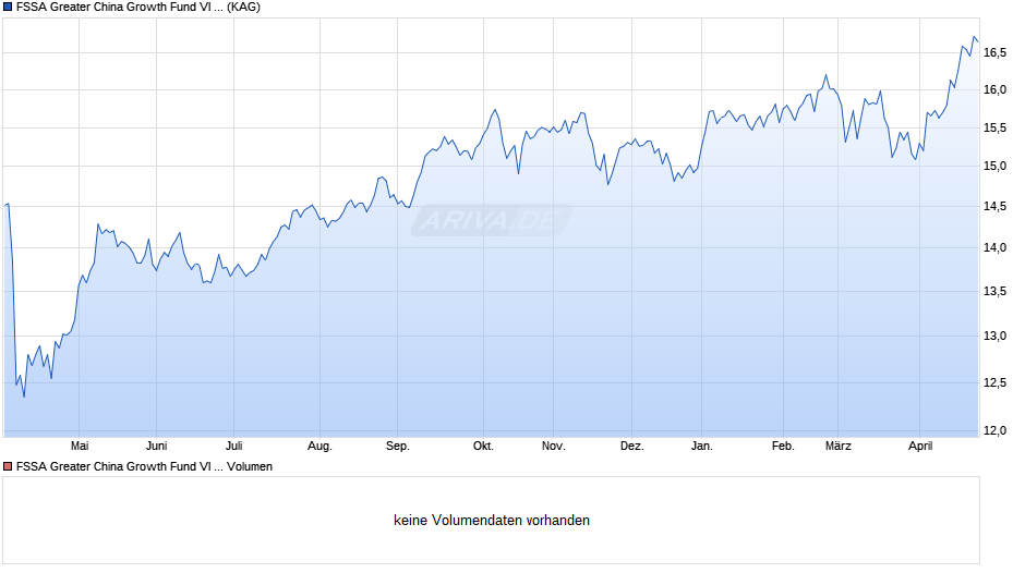 FSSA Greater China Growth Fund VI EUR Acc Chart