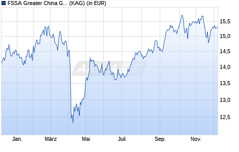 Performance des FSSA Greater China Growth Fund VI EUR Acc (WKN A2AD1G, ISIN IE00BYXW3F60)