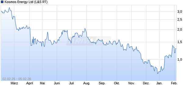 Kosmos Energy Aktie Chart