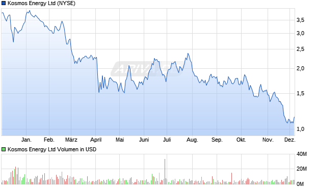Kosmos Energy Aktie Chart