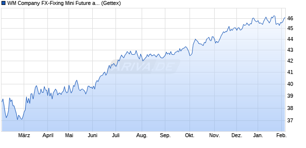 WM Company FX-Fixing Mini Future auf EUR/JPY [Gol. (WKN: GA0WT5) Chart