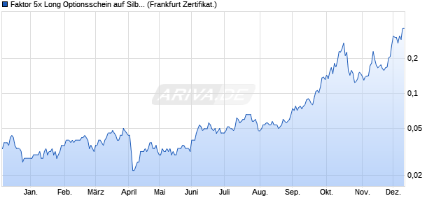 Faktor 5x Long Optionsschein auf Silber [Vontobel] (WKN: VF1HD1) Chart