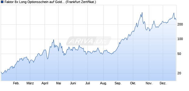 Faktor 8x Long Optionsschein auf Gold [Vontobel] (WKN: VF1HCM) Chart