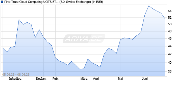 Performance des First Trust Cloud Computing UCITS ETF A USD (WKN A2N9EF, ISIN IE00BFD2H405)