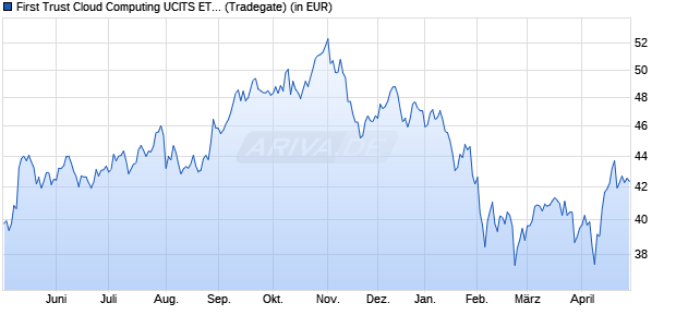 Performance des First Trust Cloud Computing UCITS ETF A USD (WKN A2N9EF, ISIN IE00BFD2H405)