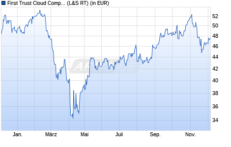 Performance des First Trust Cloud Computing UCITS ETF A USD (WKN A2N9EF, ISIN IE00BFD2H405)