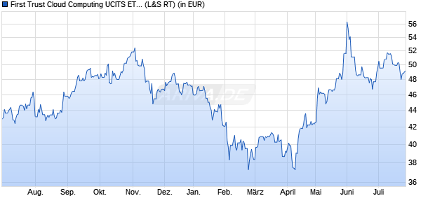 Performance des First Trust Cloud Computing UCITS ETF A USD (WKN A2N9EF, ISIN IE00BFD2H405)