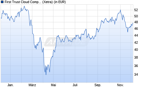 Performance des First Trust Cloud Computing UCITS ETF A USD (WKN A2N9EF, ISIN IE00BFD2H405)