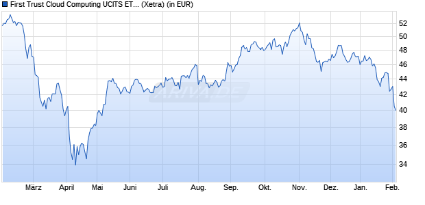 Performance des First Trust Cloud Computing UCITS ETF A USD (WKN A2N9EF, ISIN IE00BFD2H405)