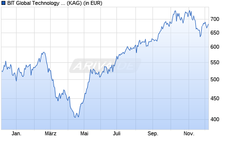Performance des BIT Global Technology Leaders I - II (WKN A2N816, ISIN DE000A2N8168)