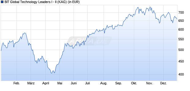 Performance des BIT Global Technology Leaders I - II (WKN A2N816, ISIN DE000A2N8168)