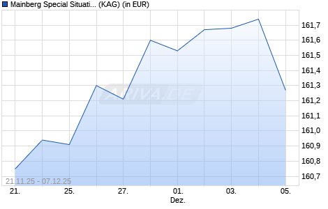 Performance des Mainberg Special Situations Fund HI S (WKN A2N819, ISIN DE000A2N8192)